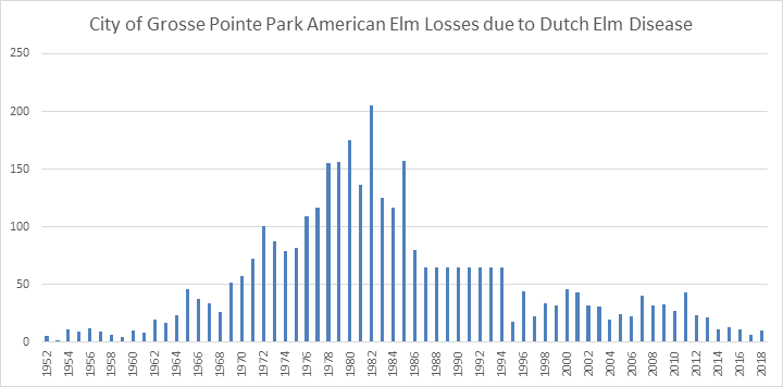 Dutch Elm Chart